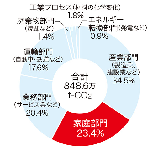 新潟市のCO2排出量部門別割合（2013年度）