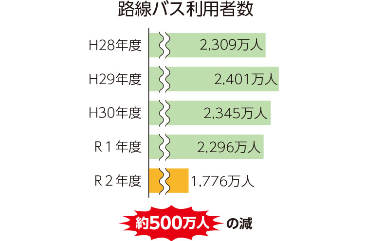 新潟市の路線バス利用者数のグラフ