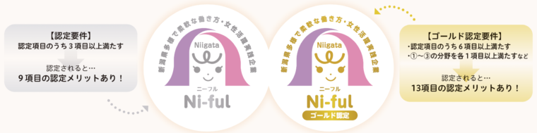 ロゴマークは、"新潟"の頭文字「n」と、"work"や"woman"の頭文字「w」を組み合わせ、「笑顔」をモチーフに、明るく前向きなイメージをデザイン化しています