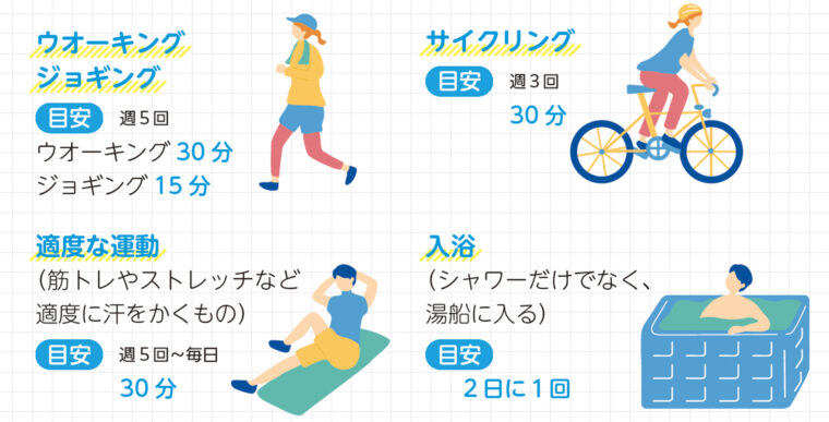 ※ あくまで目安です。個人の体質・体調、その日の気温や室内環境に合わせて無理のない範囲で行なってください。運動や入浴の際は水分や塩分を適宜補給して、熱中症に十分注意してください